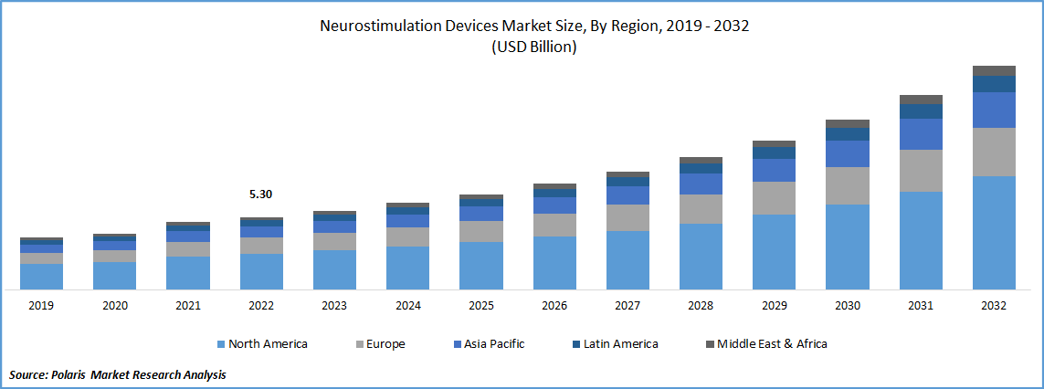 Neurostimulation Devices Market Size